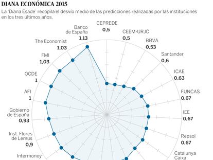 El crecimiento de la economía española desbordó las previsiones