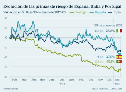 Prima de riesgo