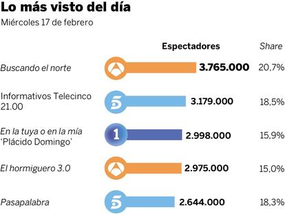 Audiencias del miércoles 17 de febrero