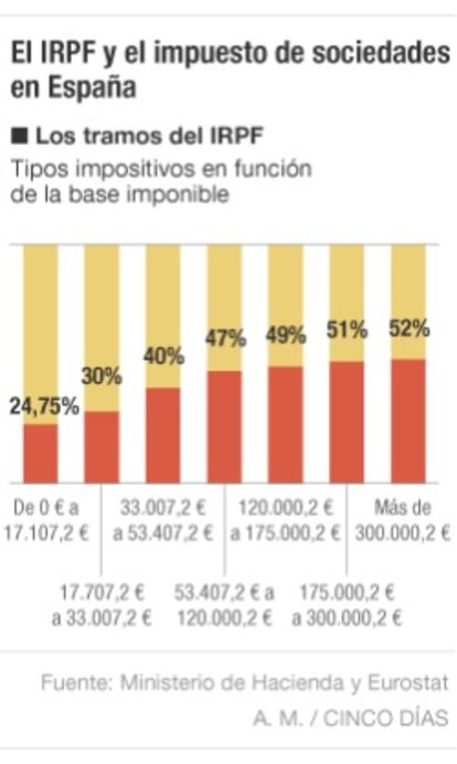IRPF e impuesto de sociedades en España