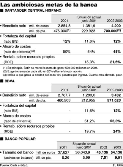 Las ambiciosas metas de la banca