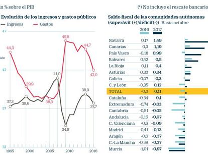 Rajoy cumplirá por primera vez el objetivo de déficit (sin trucos)