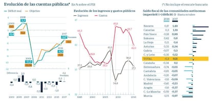 Evoluci&oacute;n de las cuentas p&uacute;blicas en Espa&ntilde;a