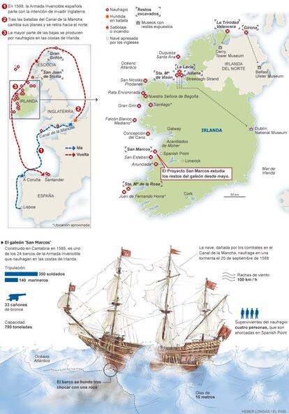 Fuentes: San Marcos Project, OcCre y elaboración propia.