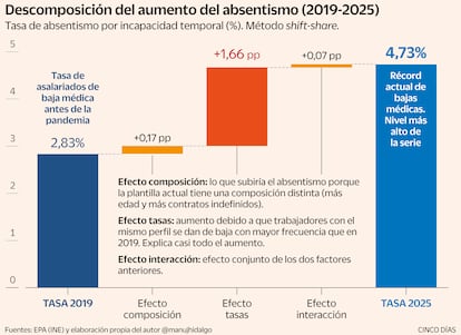 Método shift-share. Elaboración propia