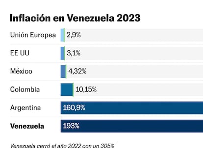 Venezuela, el país en el que una inflación de 193% puede ser una buena noticia