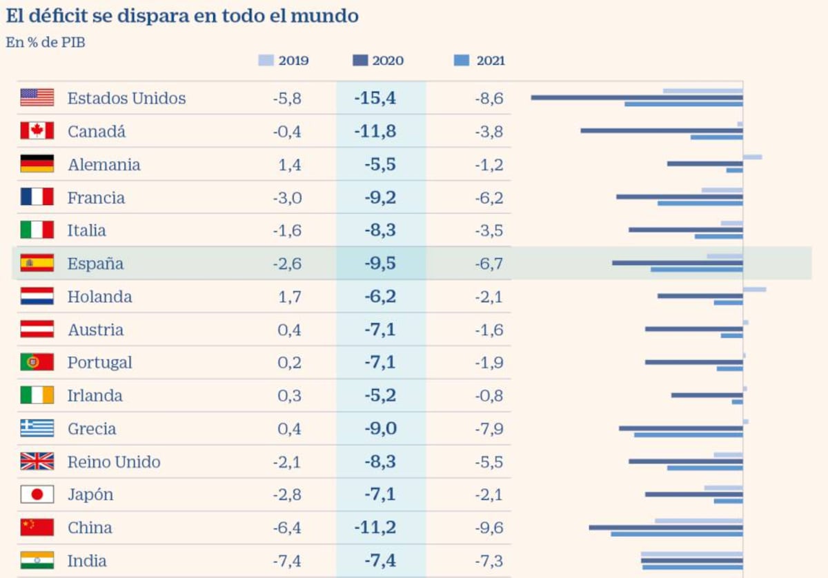 El déficit público se disparará en España al 9,5% este año y el 6,7% en ...