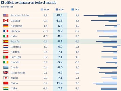 El déficit se dispara en todo el mundo