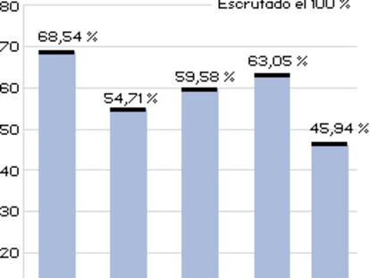 Evolución de la participación