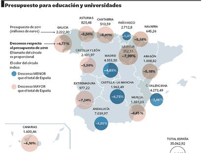 Presupuesto para educación y universidades