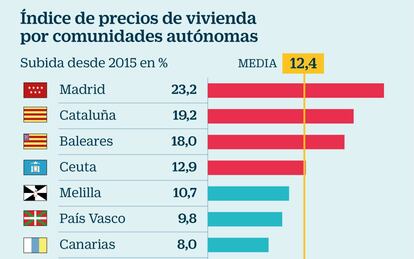 Precios de la vivienda por comunidades autónomas