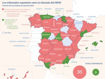 El IRPH divide a la justicia española a la espera del dictamen del TJUE