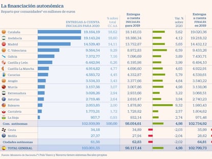 Hacienda aprueba las entregas a cuenta y desbloquea los presupuestos regionales de 2020