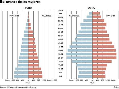 El avance de las mujeres