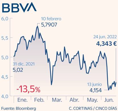 BBVA