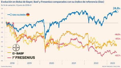 Evolución en Bolsa de Bayer, Basf y Fresenius