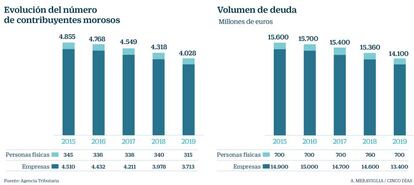 Evolución del número de contribuyentes morosos