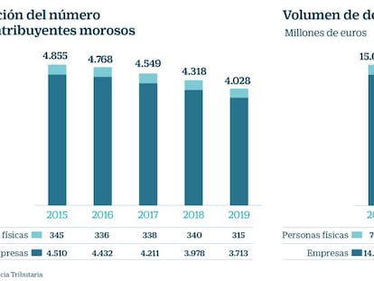 Evolución del número de contribuyentes morosos