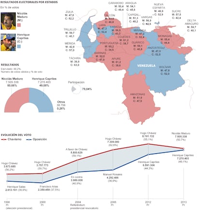 Fuente: ´El Nacional´, ´El Universal´ y elaboración propia.