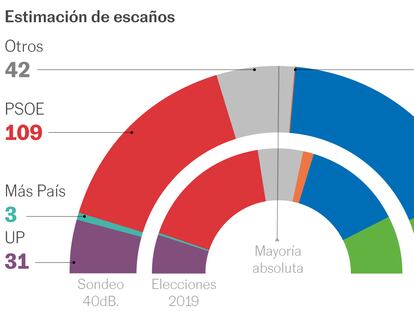 El PSOE se acerca al empate con el PP tras la fallida moción de censura 