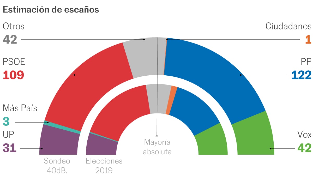 Barómetro 40dB.: El PSOE se acerca al empate con el PP tras la fallida ...