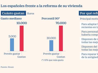 Gasto obras