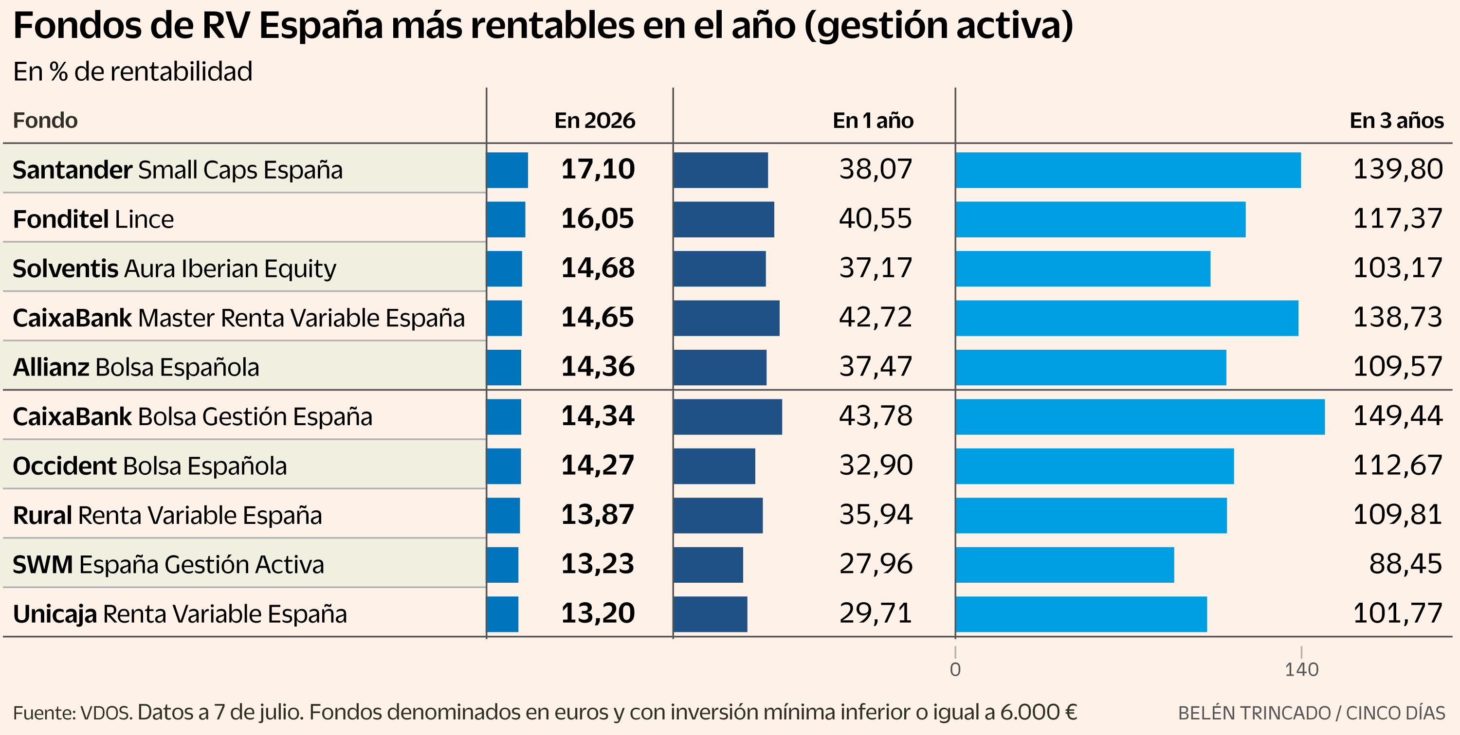 Los 10 fondos de inversión activos que se benefician del brillo del Ibex