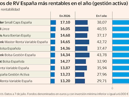 Los 10 fondos de inversión activos que se benefician del brillo del Ibex