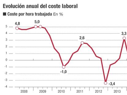 Los costes laborales se moderan: crecen el 0,2%