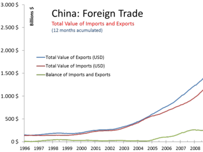 Decepción por el dato de comercio exterior de China.