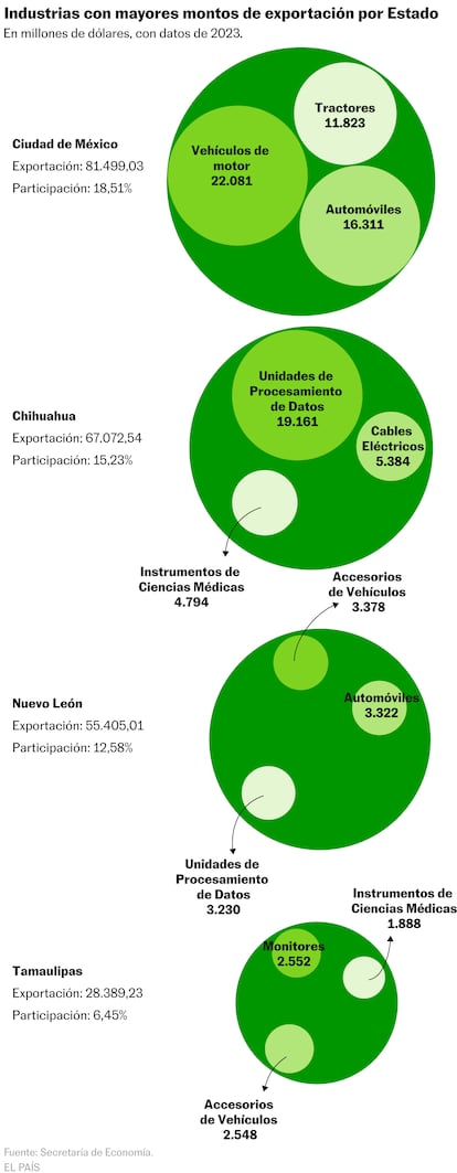 MÉXICO-EE UU-EXPORTACIONES-GRÁFICAS