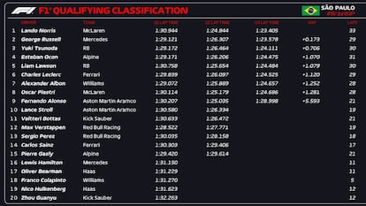 Clasificación para el GP de Brasil de Fórmula 1