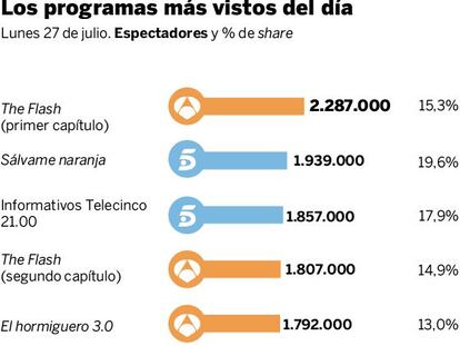 Audiencias del lunes 27 de julio