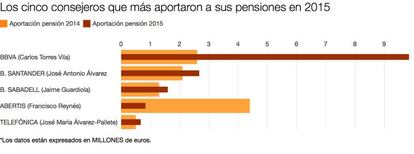 El 77% de los consejeros no aporta a su pensión