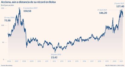 Acciona, aún a distancia de su récord en Bolsa