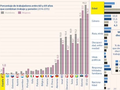 España, a la cola de los países donde los trabajadores pueden compatibilizar salario y pensión