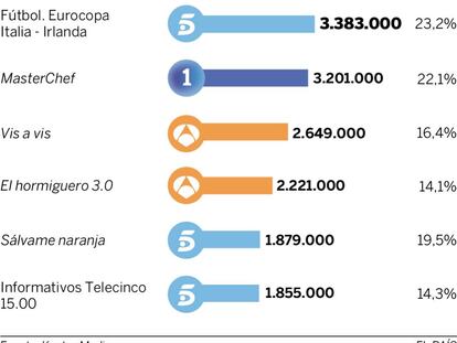 Audiencias del miércoles 22 de junio