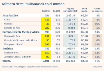 Milmillonarios en el mundo en 2018