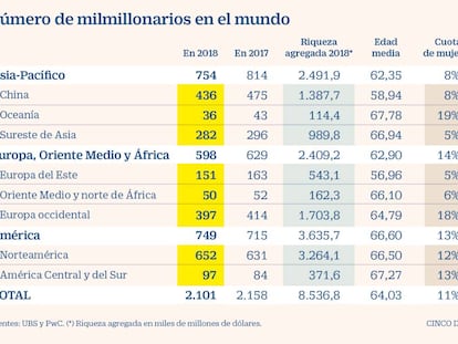 Milmillonarios en el mundo en 2018