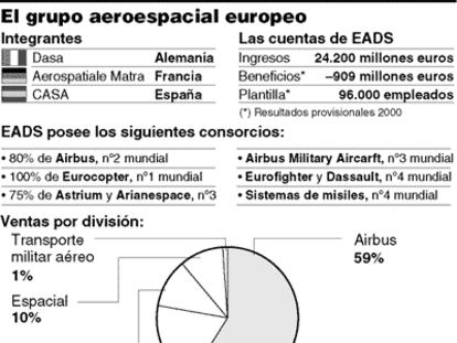 El grupo aeroespacial europeo