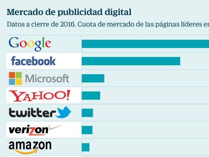 Amazon se lanza a romper el duopolio publicitario de Google y Facebook