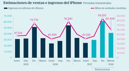 Estimaciones de ventas e ingresos del iPhone