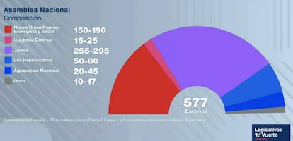 Estimaciones de Ipsos sobre la conformación de fuerzas de cara a la segunda vuelta.