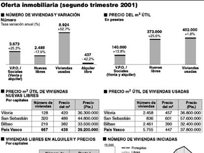 Oferta inmobiliaria (segundo trimestre 2001)