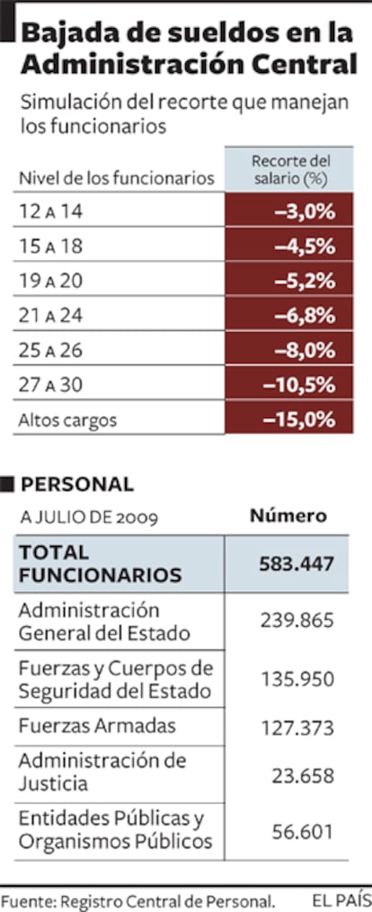 Las reducciones salariales oscilarán entre el 2% y el 8% para los empleados públicos que cobran entre 1.200 y 3.000 euros