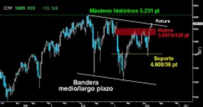 CONFIRMA ROTURA. Gráfico semanal del Nasdaq Composite donde se aprecia como los alcistas han logrado superar la directriz superior de la extensa Bandera del medio/largo plazo. Con esta hazaña y a la espera de ratificación mensual con superación de los máximos históricos, la tecnología activa una descomunal proyección al alza del 21%, hasta los 6.170 puntos para los próximos meses/años, similar a la de sus homólogas.