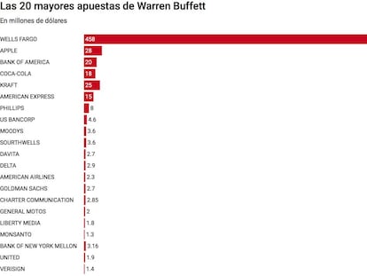 Estas son las mayores apuestas de Warren Buffett en Bolsa