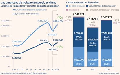 Las empresas de trabajo temporal, en cifras