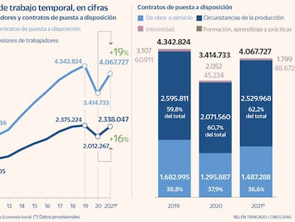 Las empresas de trabajo temporal, en cifras