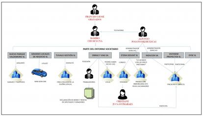 Esquema societario y de relaciones entre Granados y Cid, elaborado por la UCO.